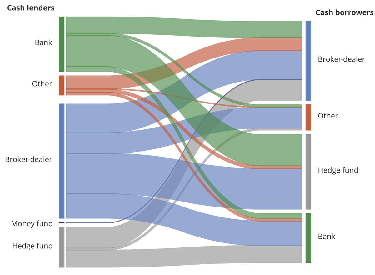 Sankey diagram showing two-way cash flows in the NCCBR segment with broker-dealers and banks transacting with each other and providing net funding to hedge funds.