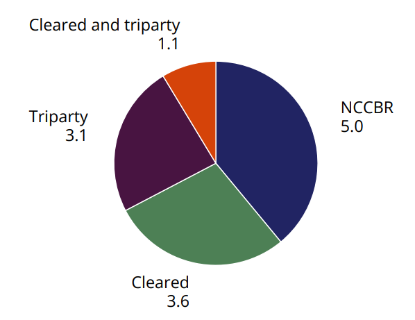 Pie chart depicting that NCCBR accounts for about a third of the $12.7 trillion U.S. repo market
