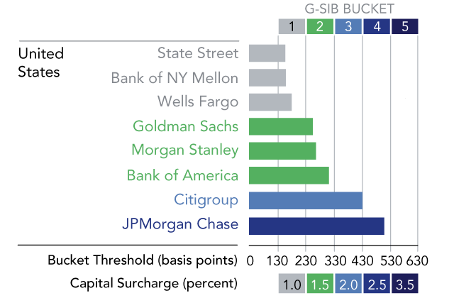 A Comparison of U.S. and International Global Systemically Important Banks