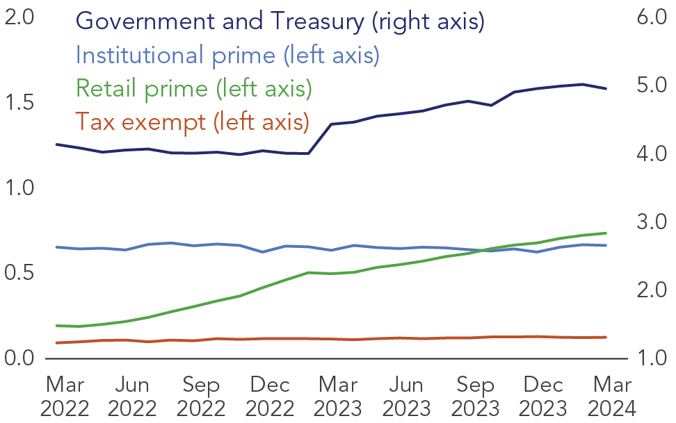 There was a substantial increase in MMF assets since March 2022. Retail Prime Funds recorded strong asset growth.