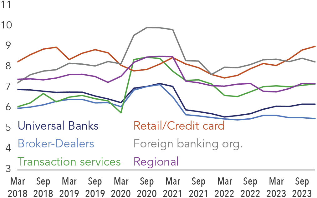Universal banks and broker dealers have the lowest Supplementary Leverage Ratios while foreign banking organizations and retail/credit card issuers have the highest levels.