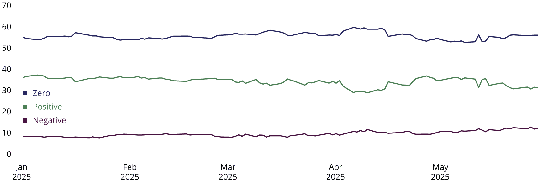 The share of zero-haircut repo outstanding is higher than the share of positive-haircut repo outstanding and the share of negative-haircut repo outstanding.