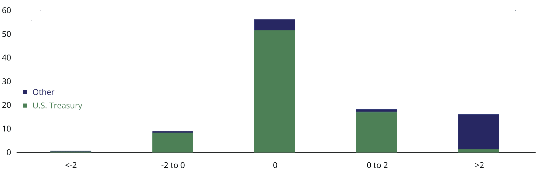 Most outstanding repo has a zero haircut. Most of the zero-haircut repo outstanding is collateralized by U.S. Treasury securities.