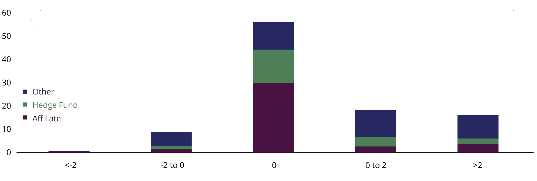 Most outstanding repo has a zero haircut. Roughly half of the zero-haircut repo outstanding is between affiliated entities, and roughly a quarter involve hedge funds.