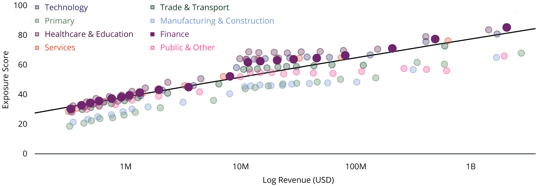 Shows a scatter plot depicting how firm size, in terms of log revenue (along the X axis), relates to a firm’s cyberattack exposure (the Y axis). Each point is the average log revenue of a collection of firms and their average cyberattack exposure measure. There is an upward trend across all industries, indicating that exposure increases along with revenue. A quadratic regression line is fit to the financial services sector points that highlights this positive correlation for financial firms.