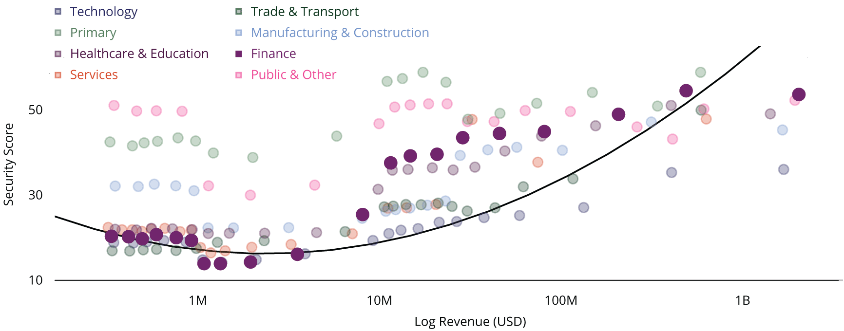 Shows a scatter plot depicting how firm size, in terms of log revenue (along the X axis), relates to a firm’s cyberattack security preparedness (the Y axis). Each point is the average log revenue of a collection of firms and their average cybersecurity preparedness score. There is a U-shaped trend across most sectors, indicating that preparedness dips for firms in the middle of the log revenue distribution. A quadratic regression line is fit to the financial services sector which highlights that this U shape is prevalent for financial firms.