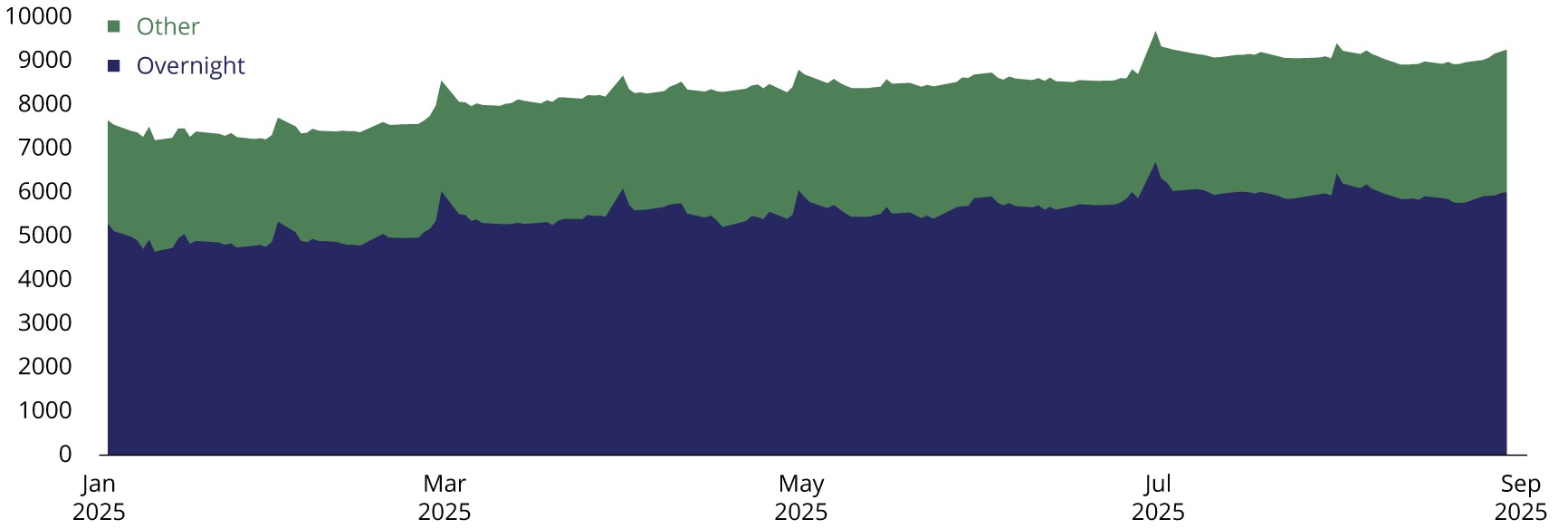 Over half of outstanding U.S. Treasury repo was overnight during the first eight months of 2025.