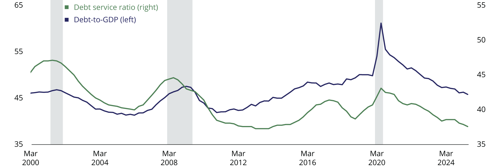 The debt to GDP and corporate debt service ratio are below prior peaks. Since the more recent peak in June 2020, they are down to 46 percent and 38 percent  from 61 percent and 43 percent respectively.