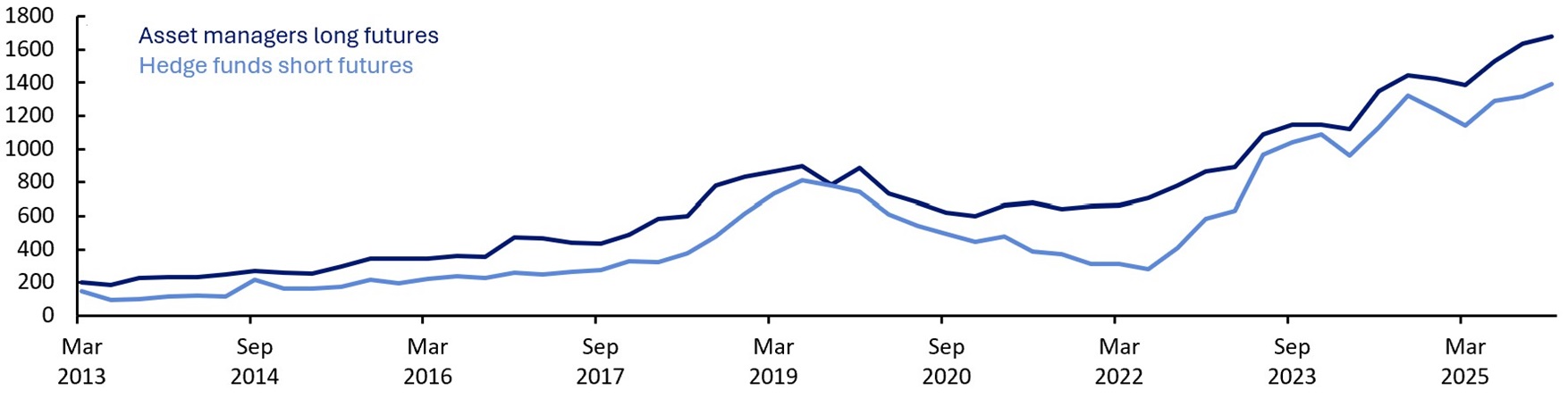 Line chart of Treasury futures notional outstanding in billions of dollars, quarterly from March 2013 to Q4 2025, showing asset managers' long futures (dark blue) and hedge funds' short futures (light blue). Both series move together, rising to roughly $800 billion by early 2020, falling to about $300 billion in 2022, then climbing to new highs near $1,700 billion (asset managers) and $1,400 billion (hedge funds) by Q4 2025.