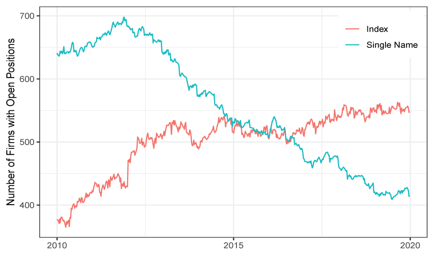 The number of buyside firms using single name CDS decreased between 2010 and 2019, while the number using index CDS increased.