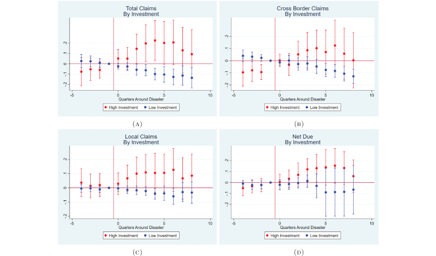Banks tend to lower their lending to countries that they were not heavily invested it prior to the natural disaster occurring, and actually increase their lending to countries where they were more heavily invested before disasters.