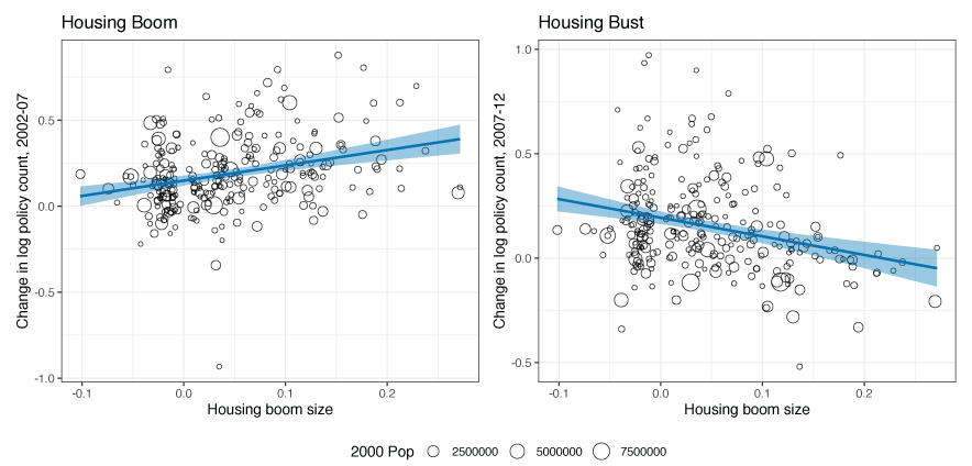 MSAs with larger housing booms saw faster growth in the number of flood insurance policies between 2002 and 2007 and then a faster decline in flood insurance policies between 2007 and 2012.