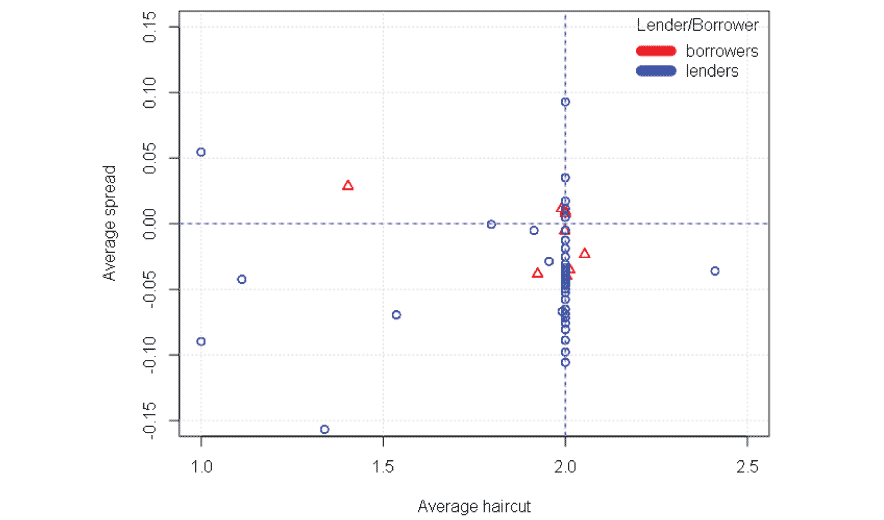 The scatter plot indicates no apparent relationship between haircut levels and the rates received by borrowers and lenders, suggesting the influence of an unaccounted-for variable in pricing.